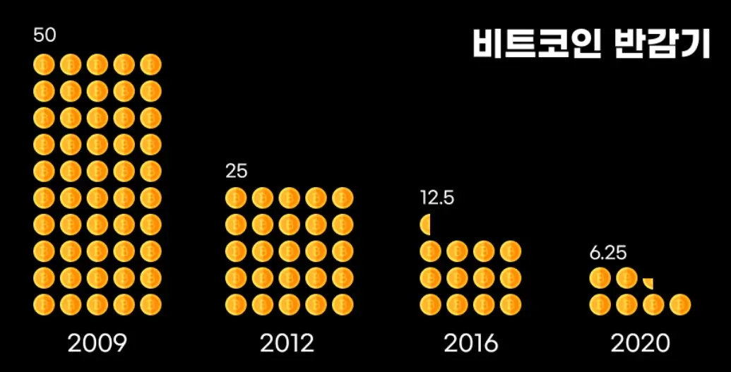 비트코인-반감기