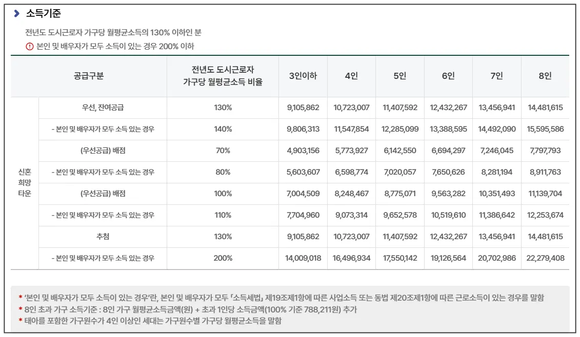 신혼희망타운-기본소득요건
