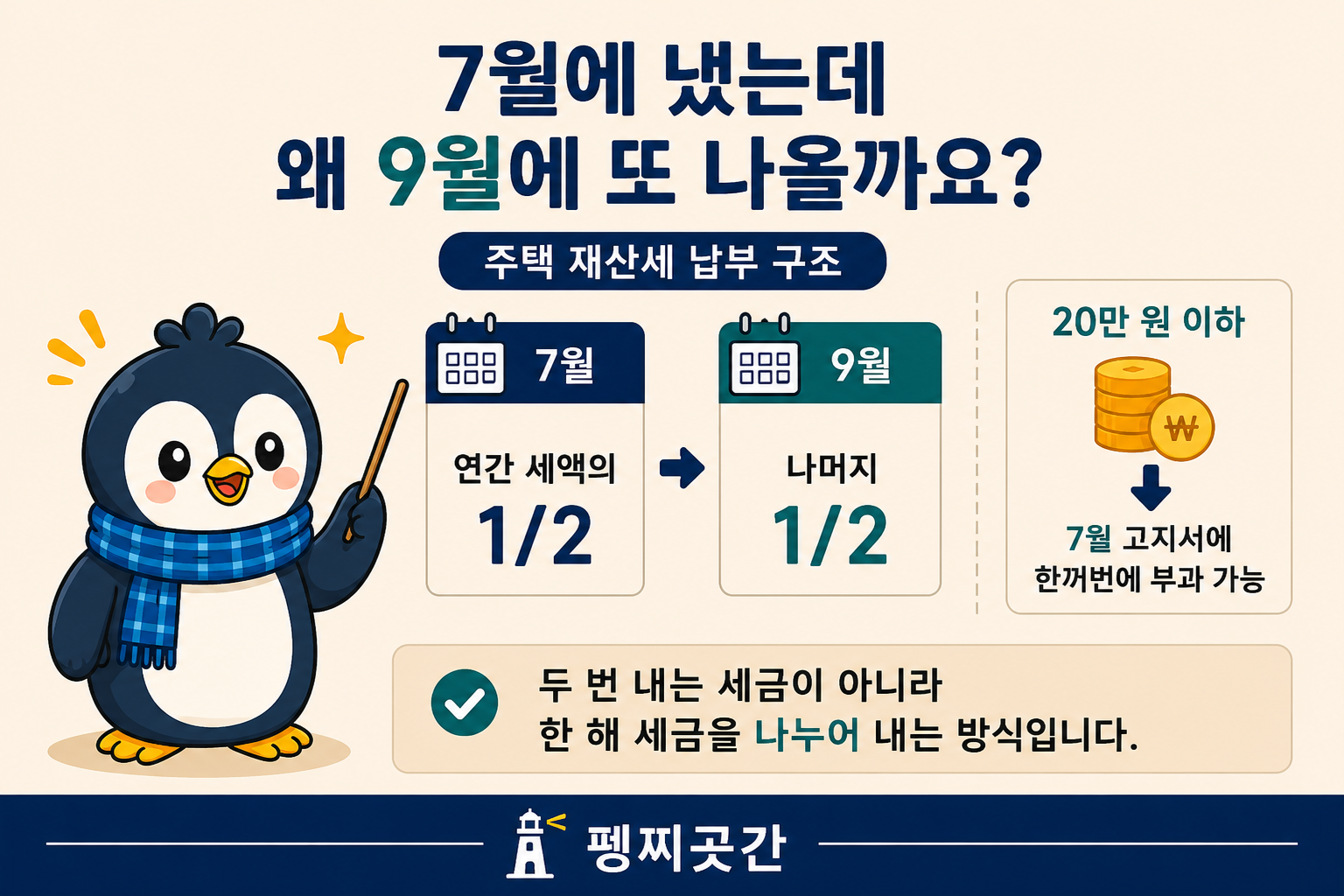 주택 재산세를 7월과 9월에 절반씩 내는 구조와 20만 원 이하일 때 7월 고지서에 한꺼번에 나올 수 있다는 점을 설명하는 이미지