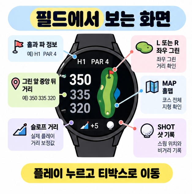 스마트캐디에서 홀 번호, 그린 앞 중앙 뒤 거리, 좌우 그린, 슬로프, 홀맵, 샷 기록 기능을 확인하는 방법을 정리한 카드