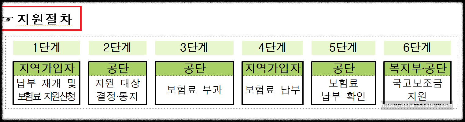 저소득 지역가입자 국민 연금보험료 50%지원