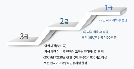 한국어교원자격증 등급