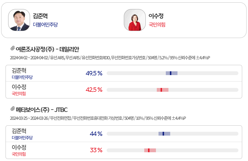 경기도-총선-여론조사-수원정