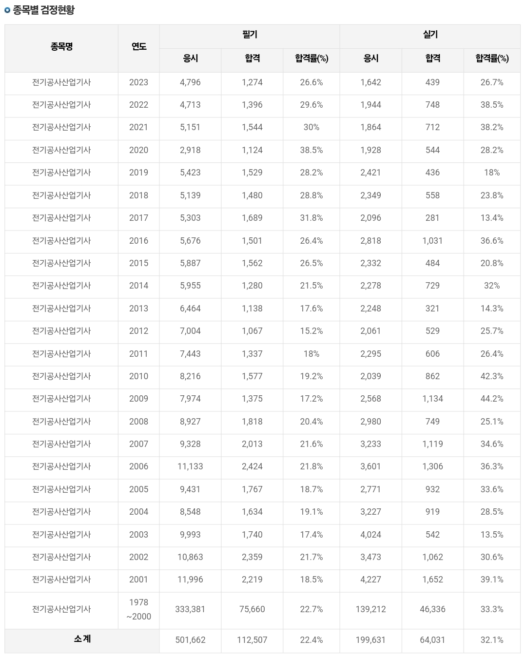전기공사산업기사 연도별 필기/실기 합격률