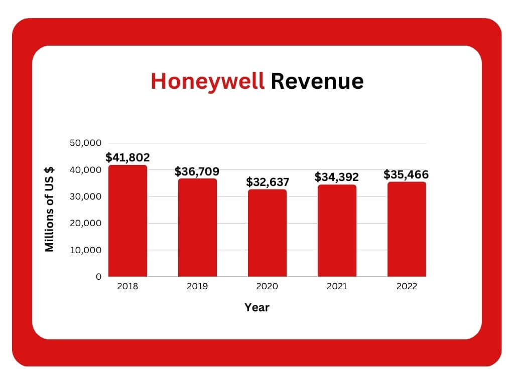허니웰-수익-추이-그래프