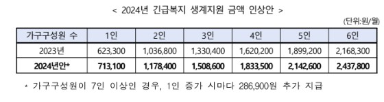 긴급복지_생계지원금