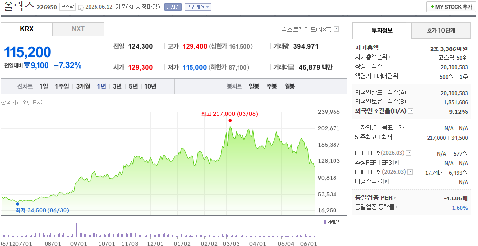 올릭스 최근 1년 주가 차트