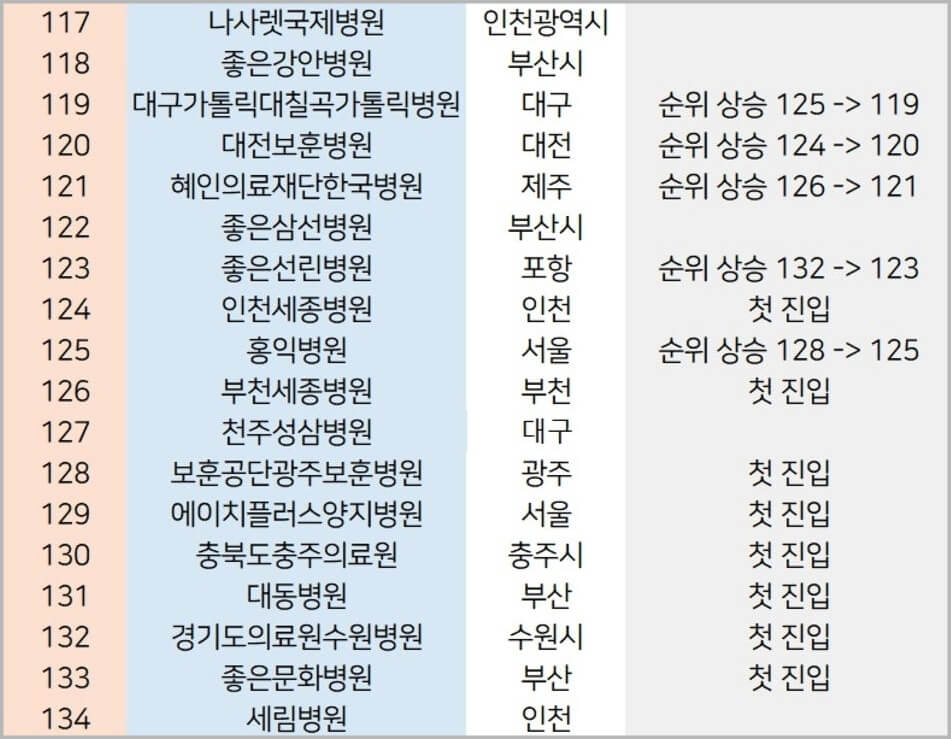 대학병원-순위-2025년-기준