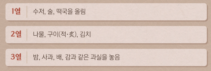 간소화된 차례상 표준안