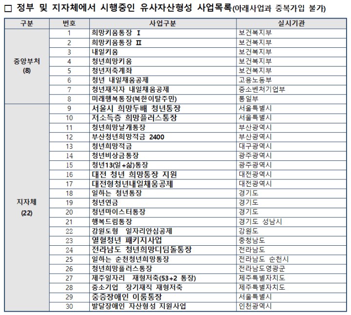 부산청년기쁨두배통장-유사자산형성사업목록