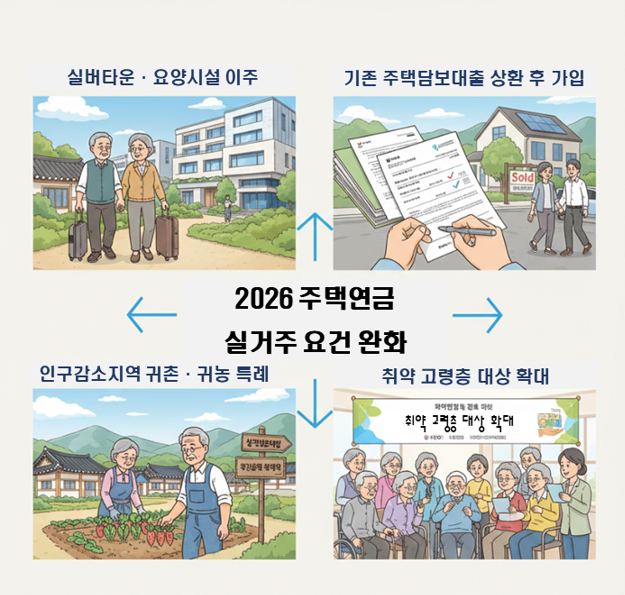 2026 주택연금 실거주 요건 완화