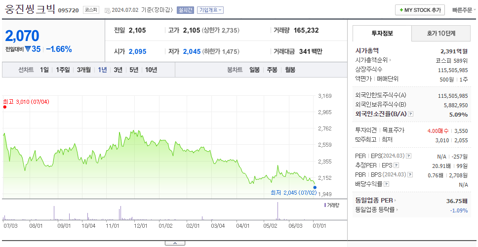 웅진씽크빅_주가