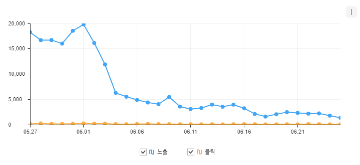 콘텐츠 노출/클릭 현황