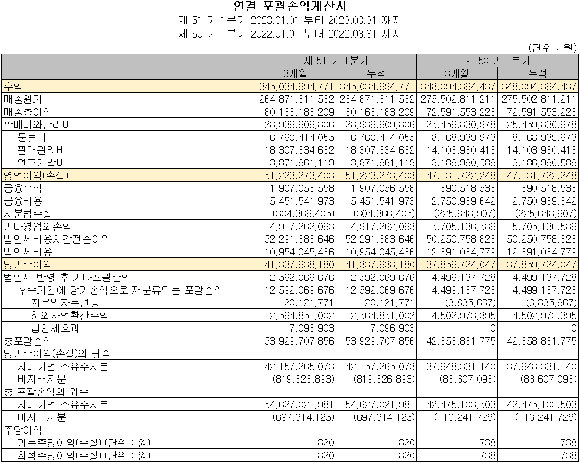 동진쎄미켐 - 손익계산서