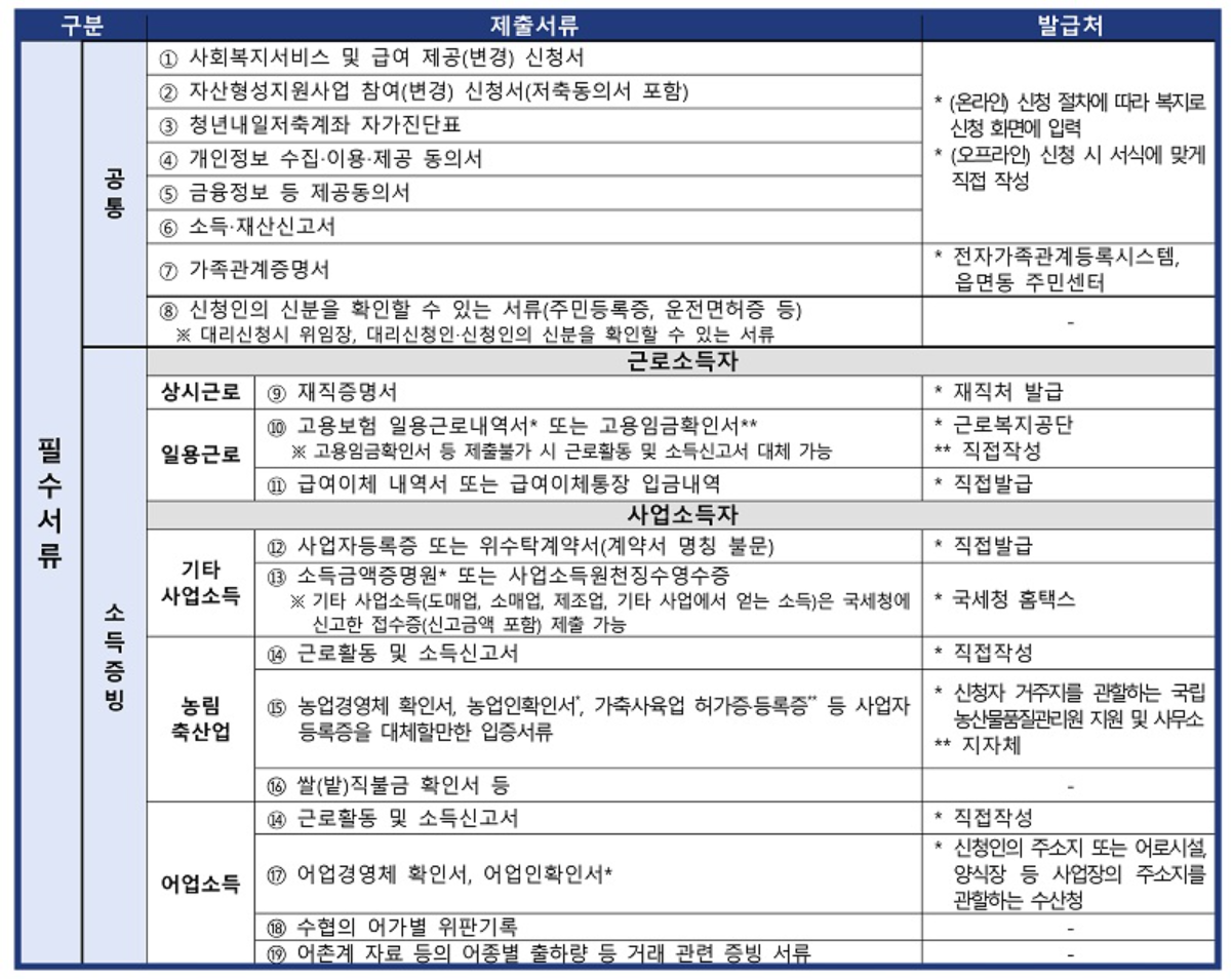 2024 청년내일저축계좌 신청 시 필수 제출 서류