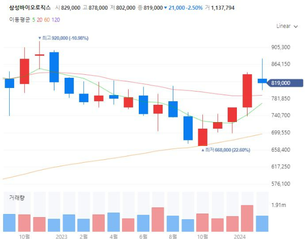 의약품위탁생산CMO관련주대장주수혜주TOP5_삼성바이오로직스
