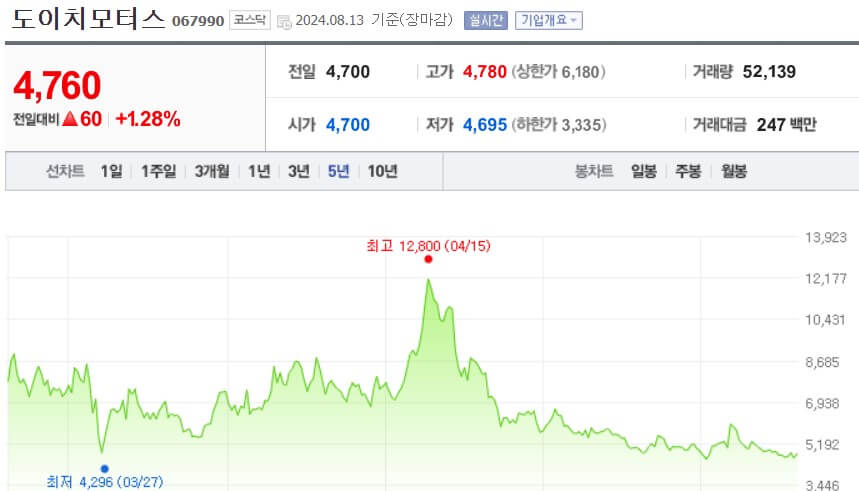 도이치모터스 주가