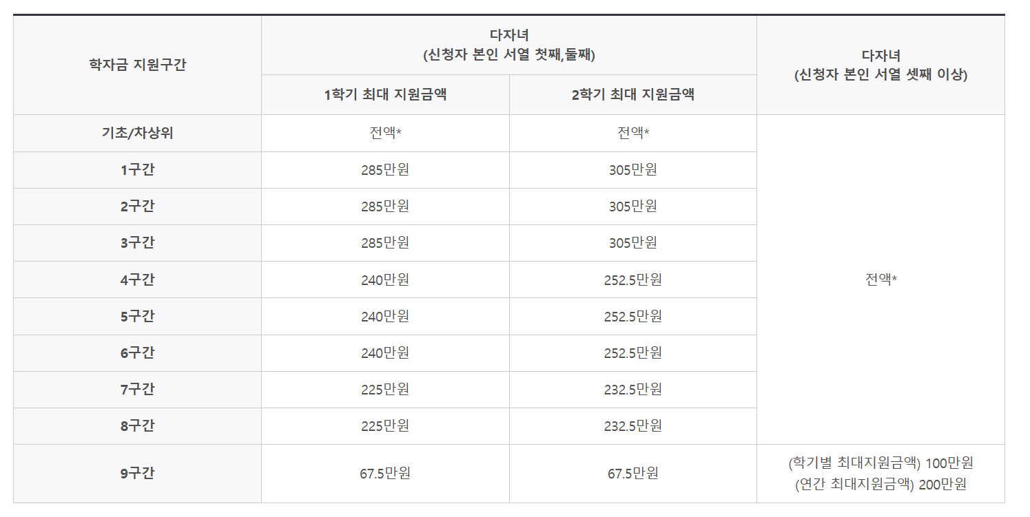 다자녀 국가장학금