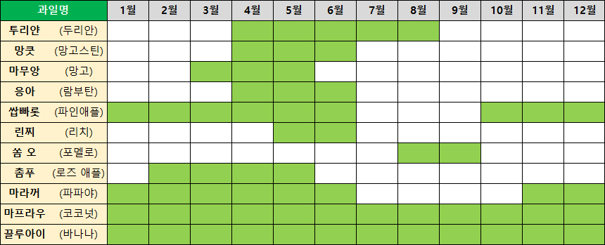 태국 과일 제철 표