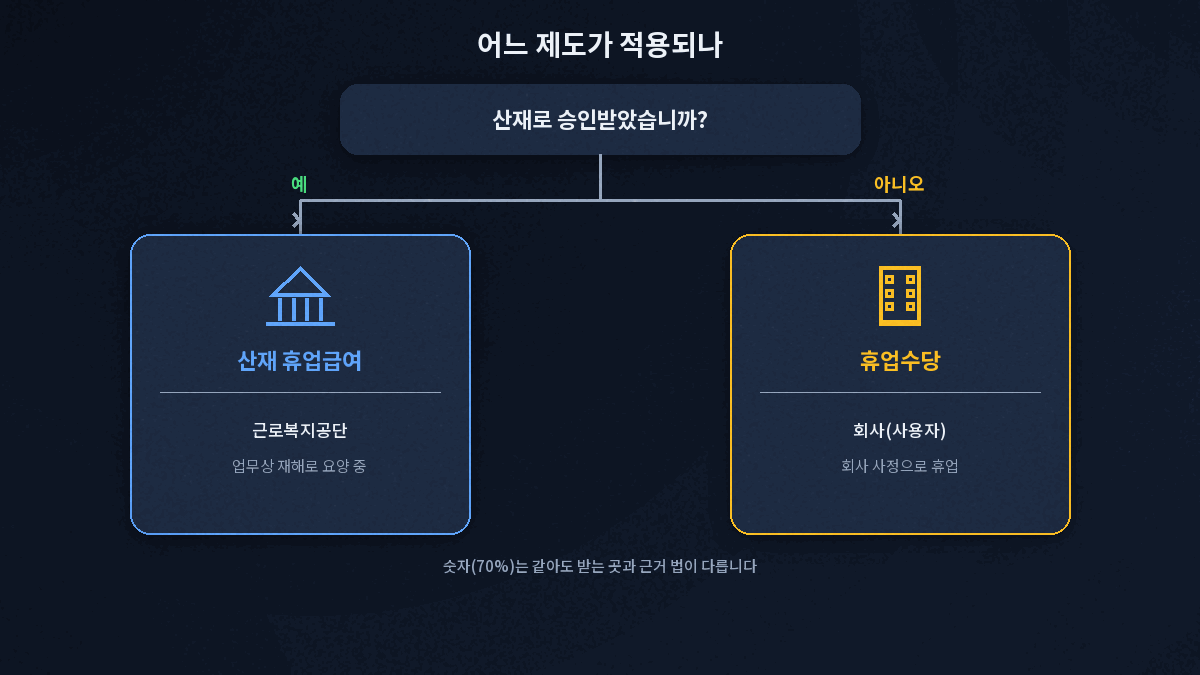 산재 승인 여부에 따라 휴업급여와 휴업수당 중 어느 제도가 적용되는지 판별하는 분기도