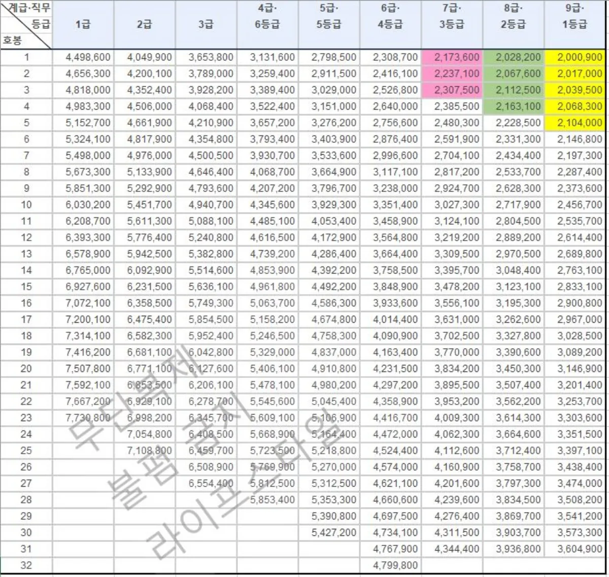 2025 공무원 봉급표 이미지