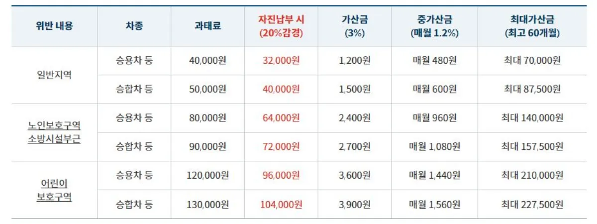 주차위반 과태료 금액 표