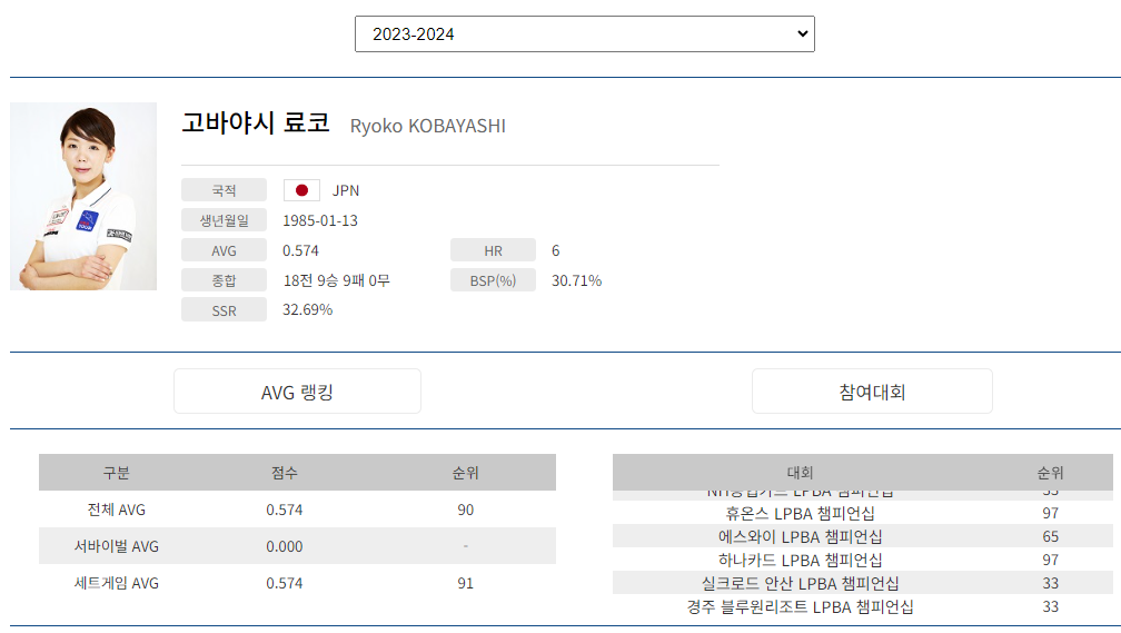 프로당구 2023-24 시즌, 고바야시 료코 당구선수 LPBA투어 경기지표