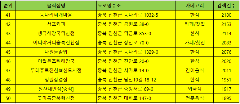 진천맛집 방문순위 TOP50