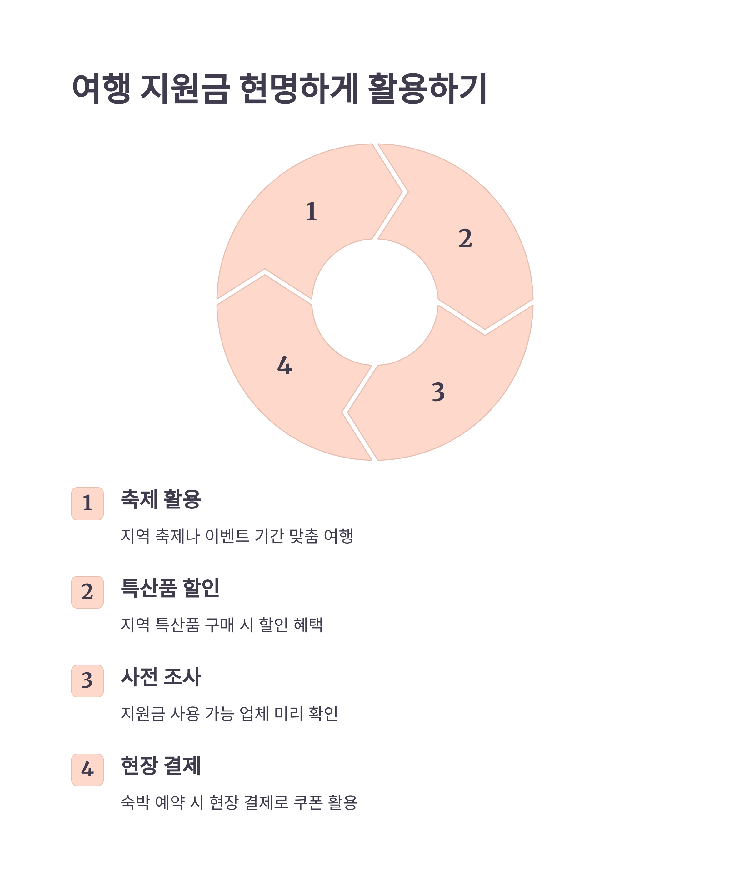 2025년 정부 여행 지원금 총정리