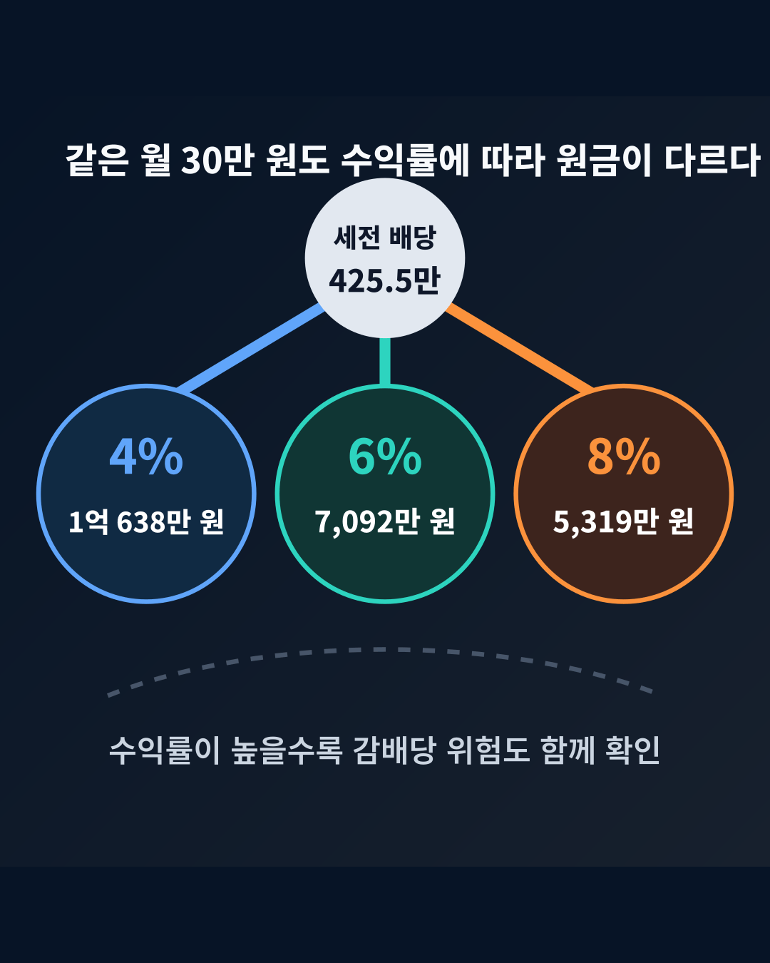 세전 연배당 425만5천원을 만들기 위한 4% 6% 8% 수익률별 투자금 비교