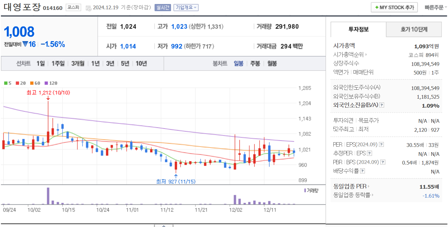 황교안 관련주 대장주 대영포장 일봉 차트