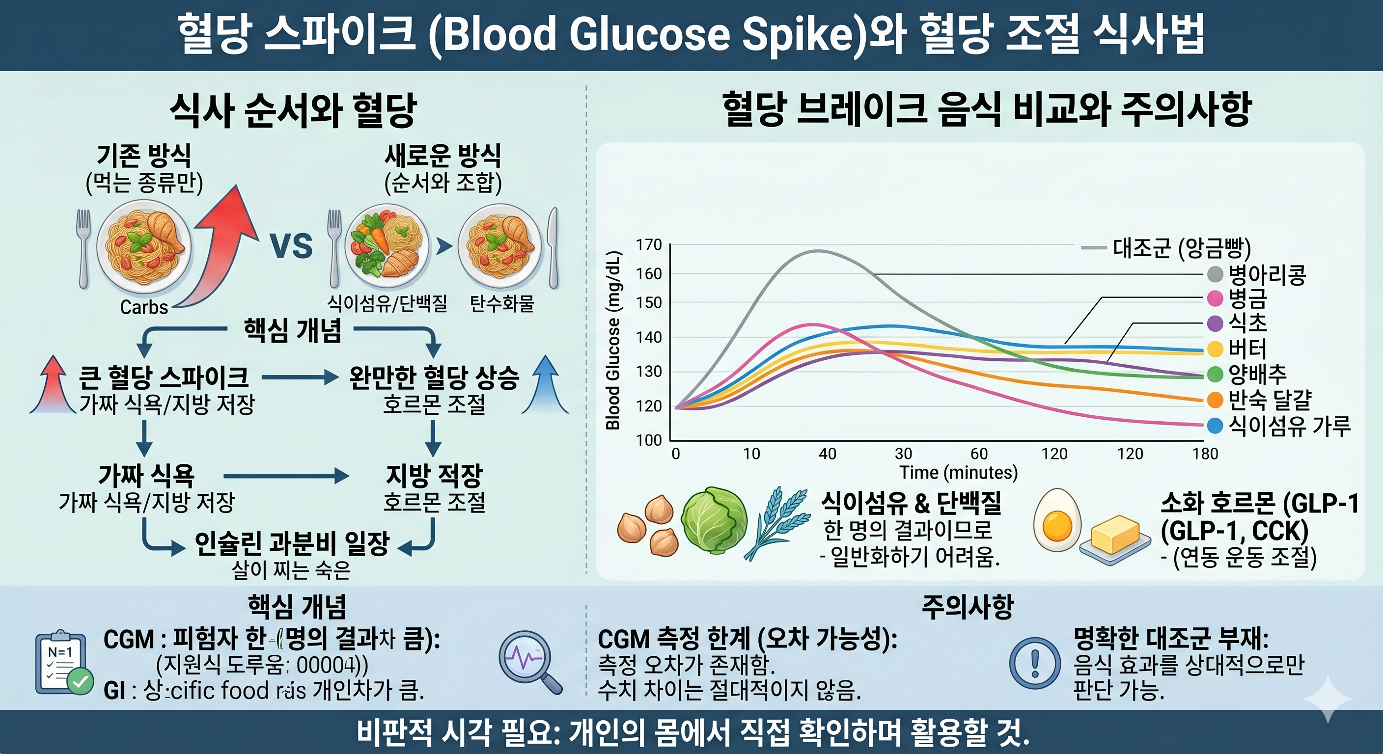 혈당 브레이크 실험