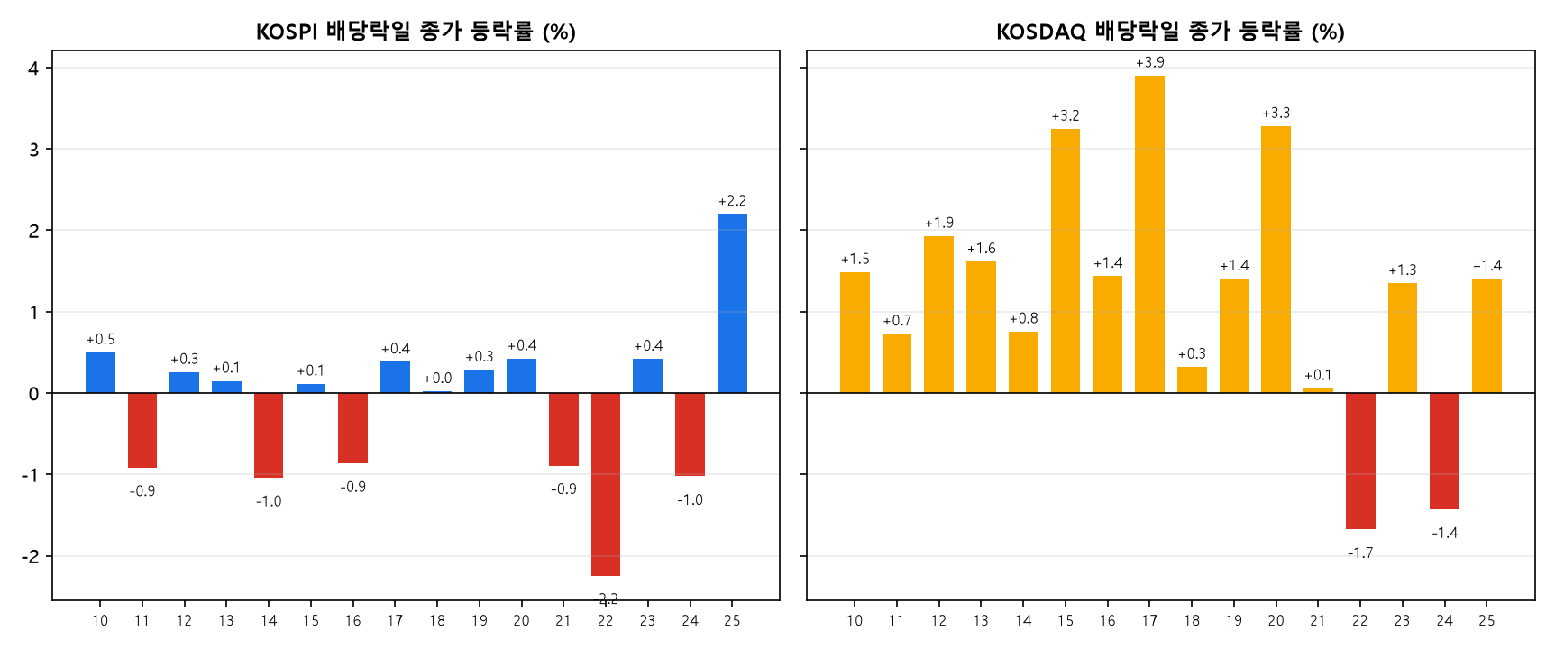 2010~2025년 KOSPI와 KOSDAQ 배당락일 종가 등락률, KOSDAQ은 2022&middot;2024년만 하락