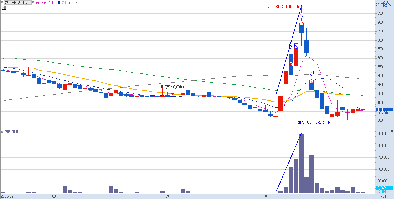 한국ANKOR유전 일봉 차트