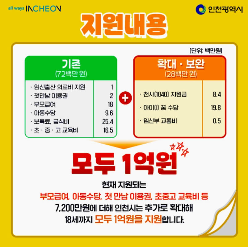 인천형 출산정책