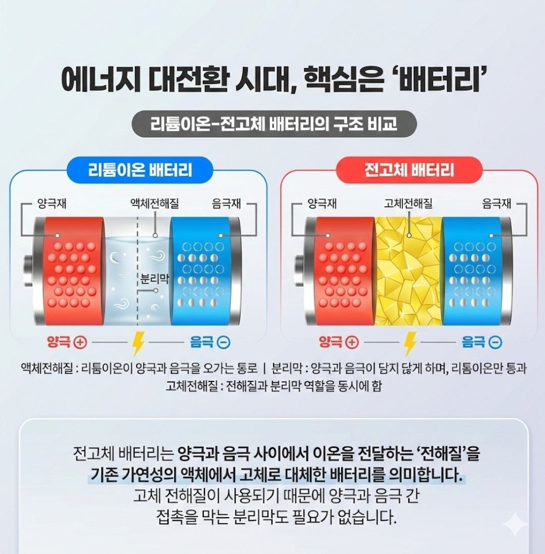 에너지 대전환 시대의 핵심, 기존 리튬이온 배터리(액체 전해질 및 분리막)와 차세대 전고체 배터리(고체 전해질)의 내부 구조 차이를 비교한 인포그래픽 다이어그램 (차세대 자동차 혁명: 배터리&amp;자율주행의 미래)
