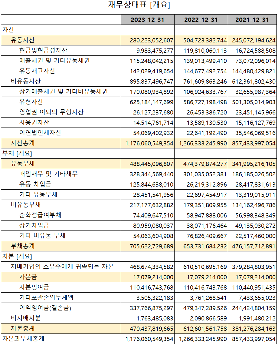 심텍 - 재무상태표