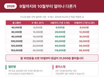 기준금액 50% 인하 종료 전후 환급액 비교표. 수도권 일반 국민 일반형 기준으로 월 10만원 이용 시 9월까지 69,000원, 10월부터 38,000원으로 31,000원 줄어든다