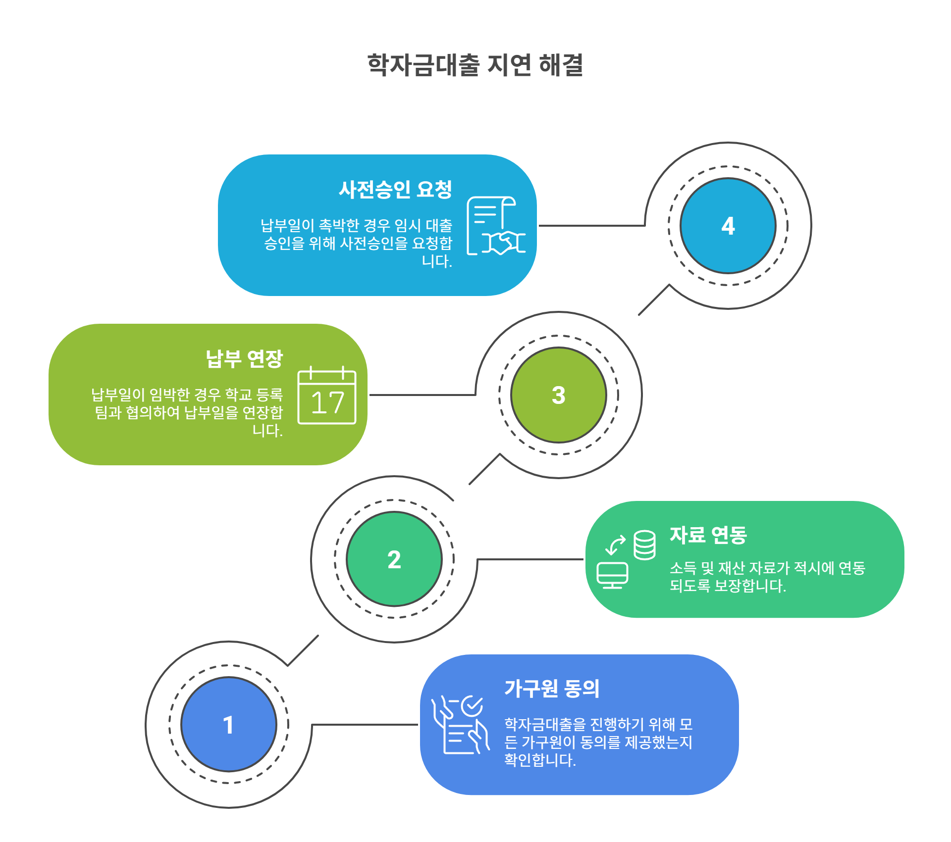 소득분위 심사 지연 시 대응법