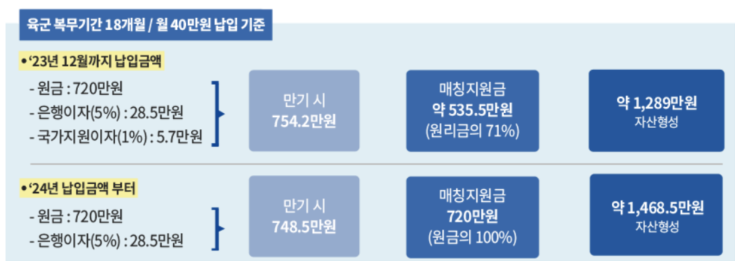 매칭지원금을 나타내는 그림입니다.