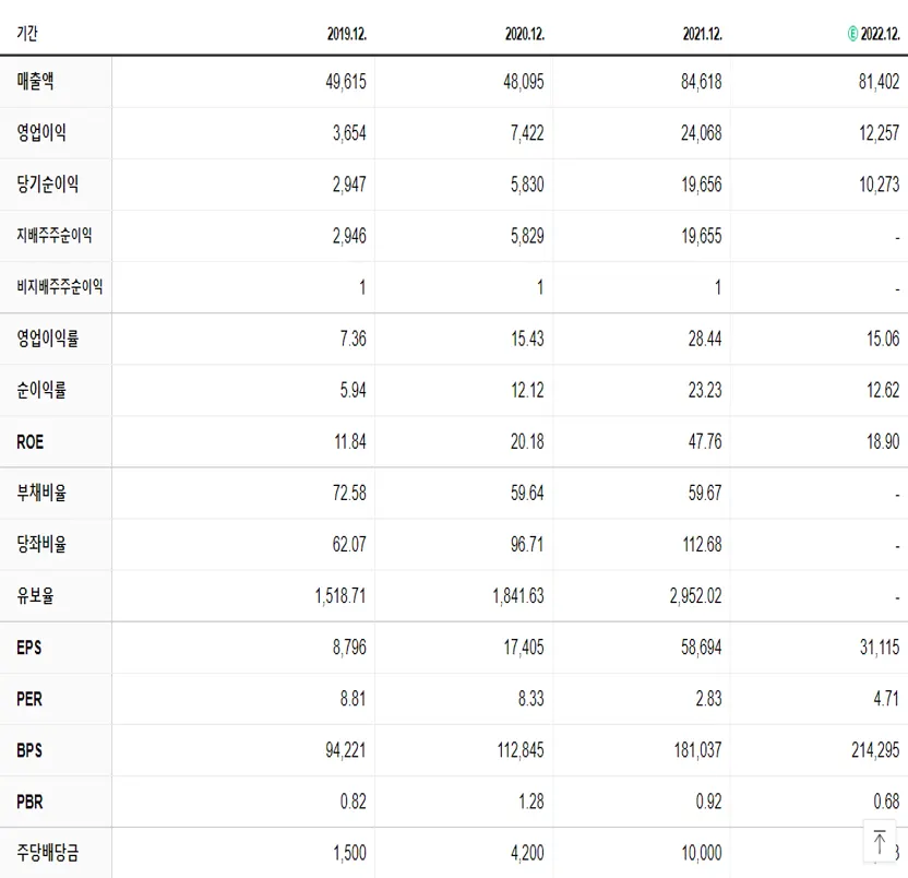 금호석유 재무제표