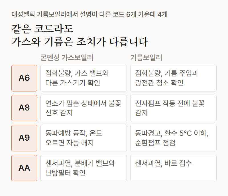 가스보일러와 기름보일러에서 설명이 다른 대성쎌틱 에러코드 6개 가운데 A6 점화불량, A8 화염감지 이상, A9 동파 관련, AA 센서과열 비교