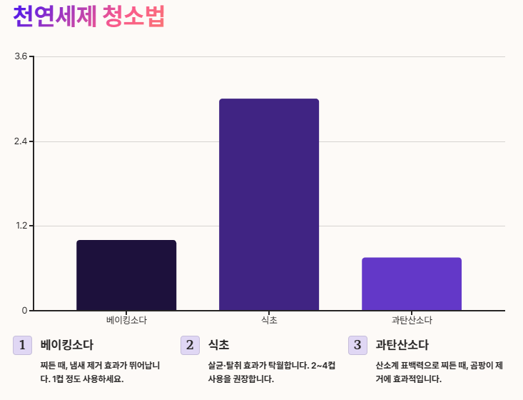 통돌이세탁기 청소방법: 청소주기,준비물,단계별 청소방법