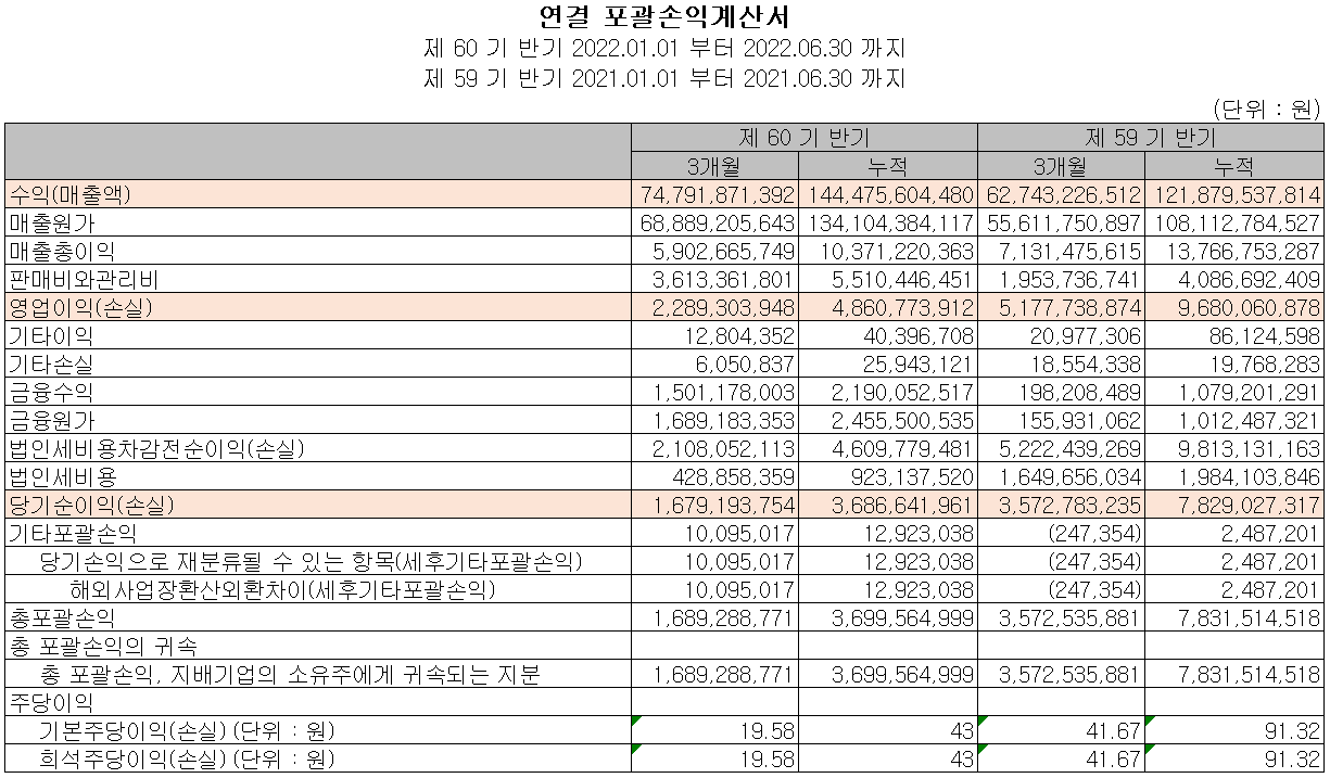시그네틱스 - 손익계산서