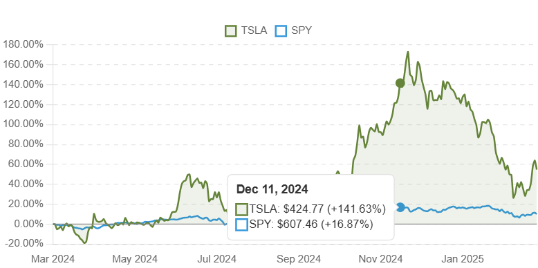 Tesla Stock price