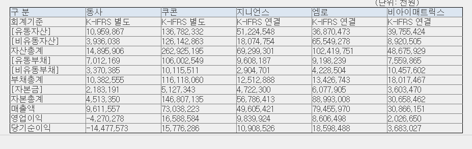 에스투더블유 동종업체와재무정보 비교표