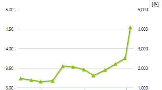흥아해운-예상주가