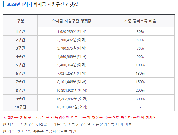 학자금 지원구간 곙계값