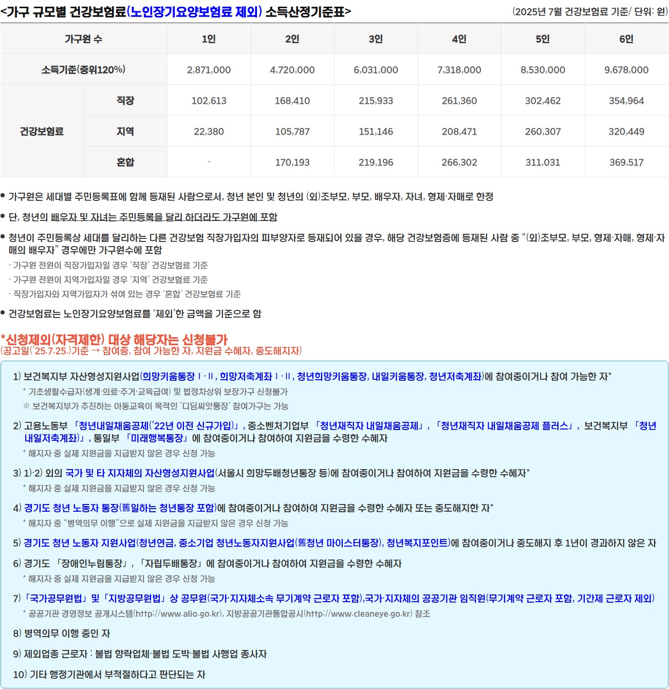 경기도 청년 노동자 통장 자격조건 및 신청방법