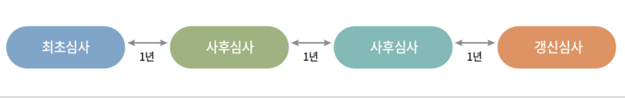 인증심사의 종류 및 절차